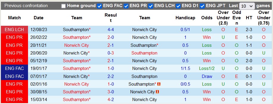 Nhận định, soi kèo Norwich vs Southampton, 22h00 ngày 1/1 - Ảnh 3
