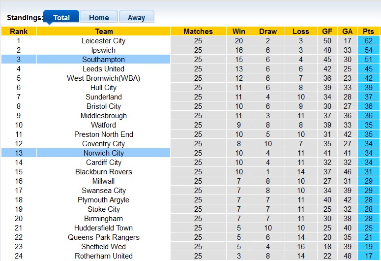 Nhận định, soi kèo Norwich vs Southampton, 22h00 ngày 1/1 - Ảnh 4