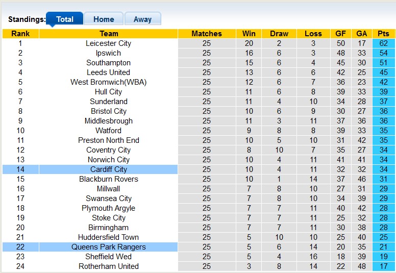 Nhận định, soi kèo QPR vs Cardiff, 22h00 ngày 1/1 - Ảnh 4