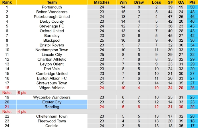 Nhận định, soi kèo Reading vs Exeter City, 22h00 ngày 1/1 - Ảnh 5