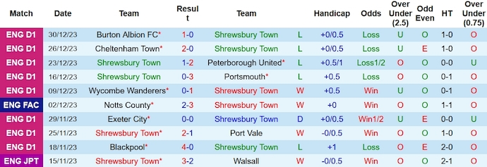 Nhận định, soi kèo Shrewsbury vs Fleetwood, 22h00 ngày 1/1 - Ảnh 1