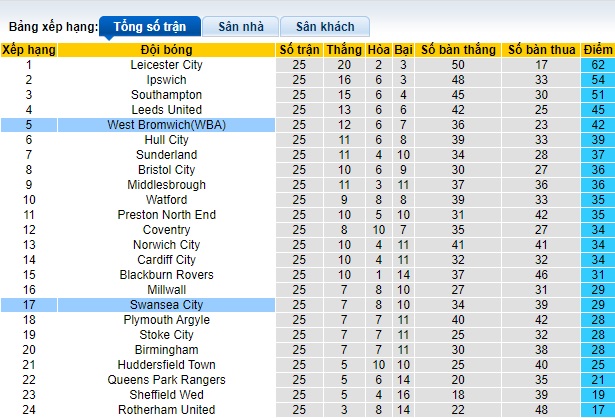 Nhận định, soi kèo Swansea vs West Brom, 22h00 ngày 1/1 - Ảnh 4