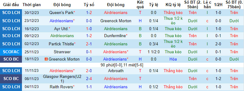 Nhận định, soi kèo Airdrieonians vs Inverness, 22h00 ngày 02/01 - Ảnh 1