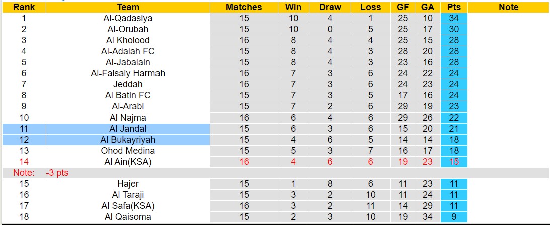 Nhận định, soi kèo Al Jandal vs Al Bukayriyah, 19h35 ngày 03/01 - Ảnh 4
