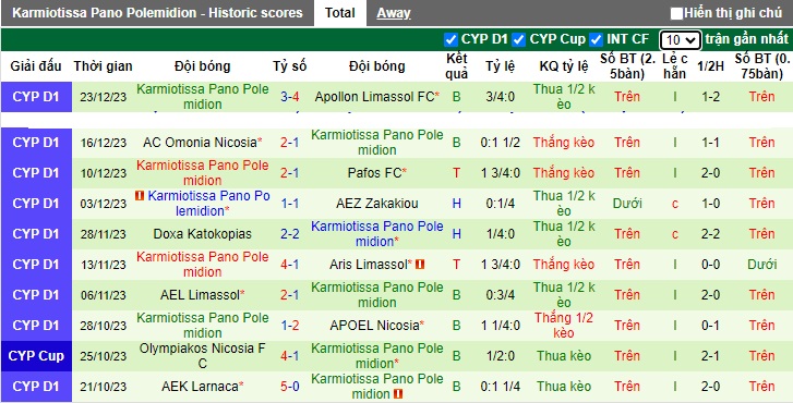 Nhận định, soi kèo Anorthosis vs Karmiotissa, 0h00 ngày 3/1 - Ảnh 2