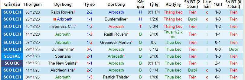 Nhận định, soi kèo Arbroath vs Dundee United, 22h00 ngày 02/01 - Ảnh 1