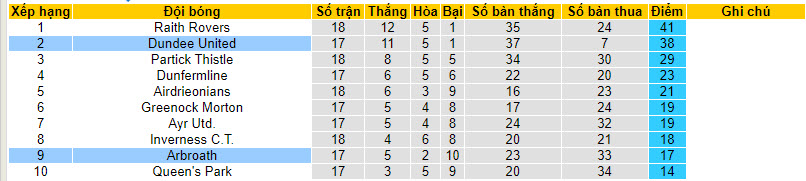 Nhận định, soi kèo Arbroath vs Dundee United, 22h00 ngày 02/01 - Ảnh 4