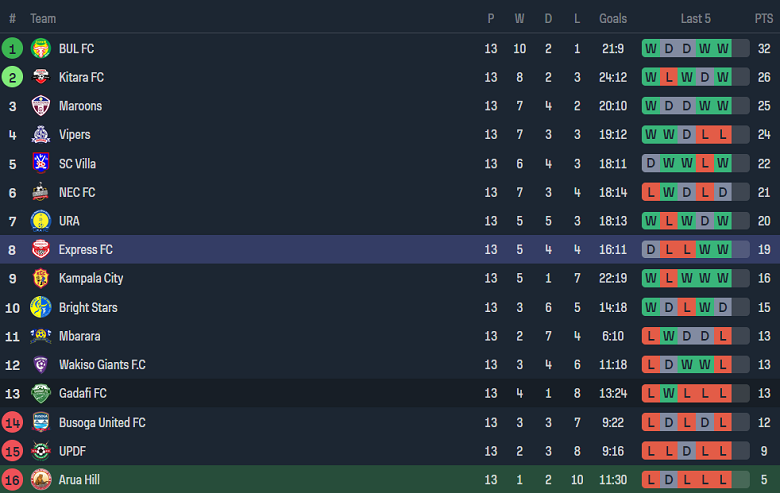 Nhận định, soi kèo Arua Hill vs Express, 20h00 ngày 3/1 - Ảnh 4