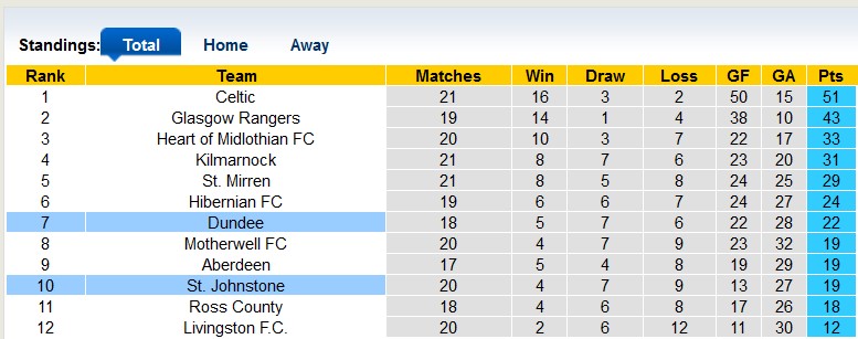 Nhận định, soi kèo Dundee vs St. Johnstone, 22h00 ngày 2/1 - Ảnh 4