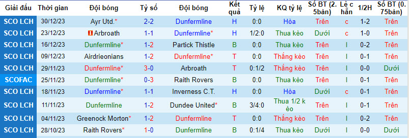 Nhận định, soi kèo Dunfermline vs Raith Rovers, 22h00 ngày 02/01 - Ảnh 1