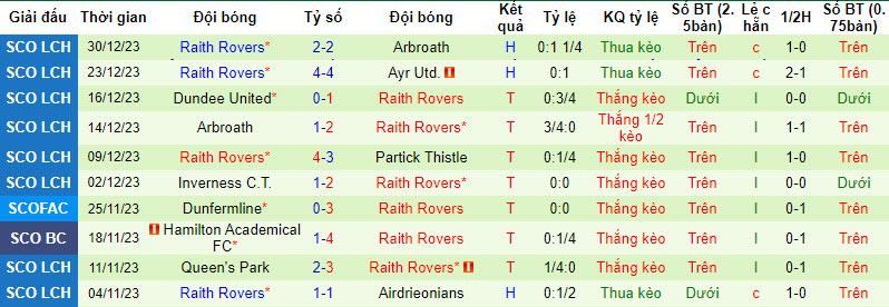 Nhận định, soi kèo Dunfermline vs Raith Rovers, 22h00 ngày 02/01 - Ảnh 2