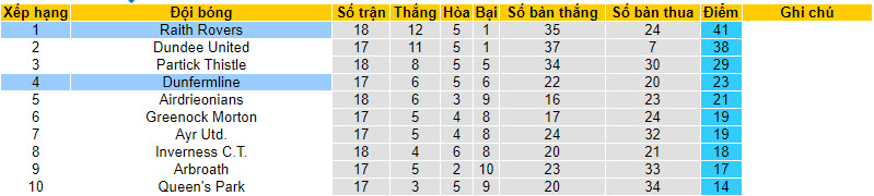 Nhận định, soi kèo Dunfermline vs Raith Rovers, 22h00 ngày 02/01 - Ảnh 4