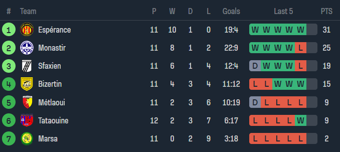 Nhận định, soi kèo ES Tunis vs Bizertin, 20h00 ngày 3/1 - Ảnh 4