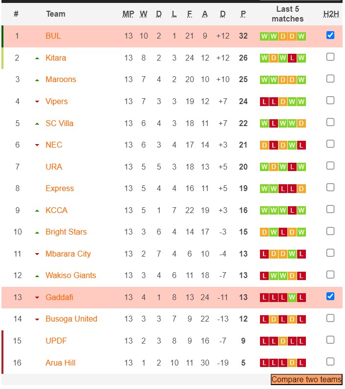 Nhận định, soi kèo Gadaffi vs Bidco Bul FC, 19h00 ngày 03/01 - Ảnh 4