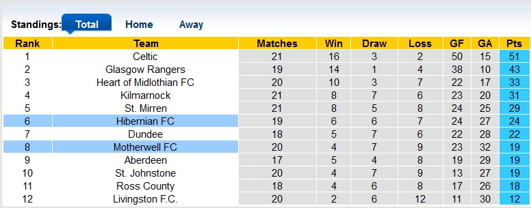 Nhận định, soi kèo Hibernian vs Motherwell, 22h00 ngày 2/1 - Ảnh 4