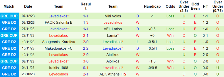 Nhận định, soi kèo Kozani vs Levadiakos, 20h00 ngày 3/1 - Ảnh 2