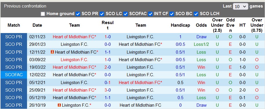 Nhận định, soi kèo Livingston vs Hearts, 22h00 ngày 2/1 - Ảnh 3