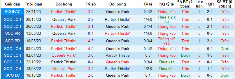 Nhận định, soi kèo Partick Thistle vs Queen's Park, 22h00 ngày 02/01 - Ảnh 3