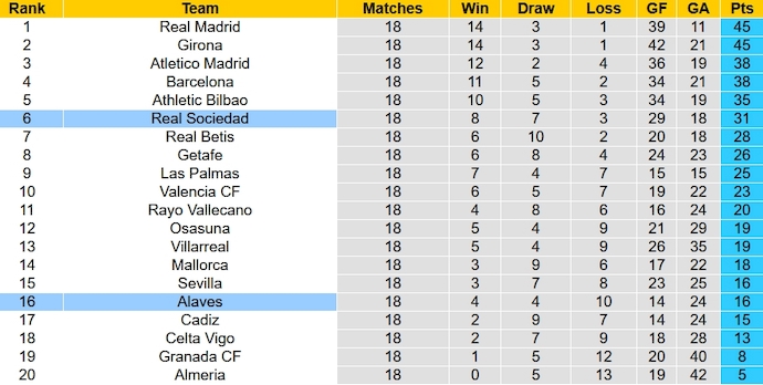 Nhận định, soi kèo Real Sociedad vs Alaves, 1h15 ngày 3/1 - Ảnh 6
