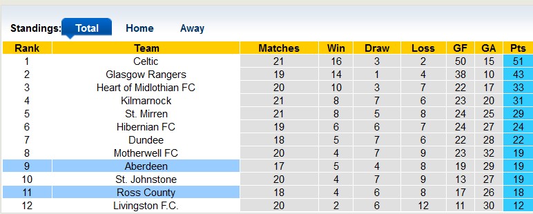 Nhận định, soi kèo Ross County vs Aberdeen, 22h00 ngày 2/1 - Ảnh 4