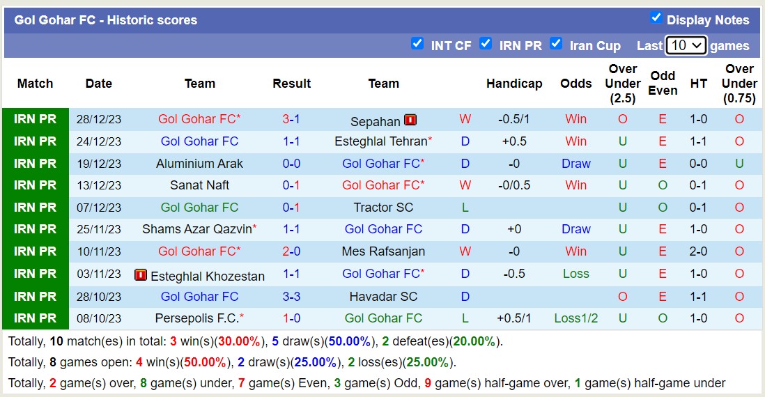 Nhận định, soi kèo Zob Ahan vs Gol Gohar FC, 18h30 ngày 03/01 - Ảnh 2
