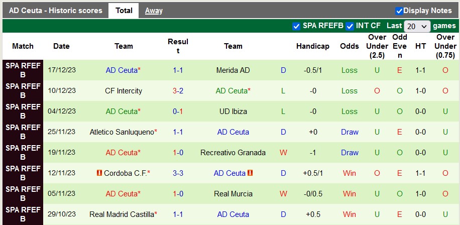 Nhận định, soi kèo Antequera vs Ceuta, 22h59 ngày 3/1 - Ảnh 2