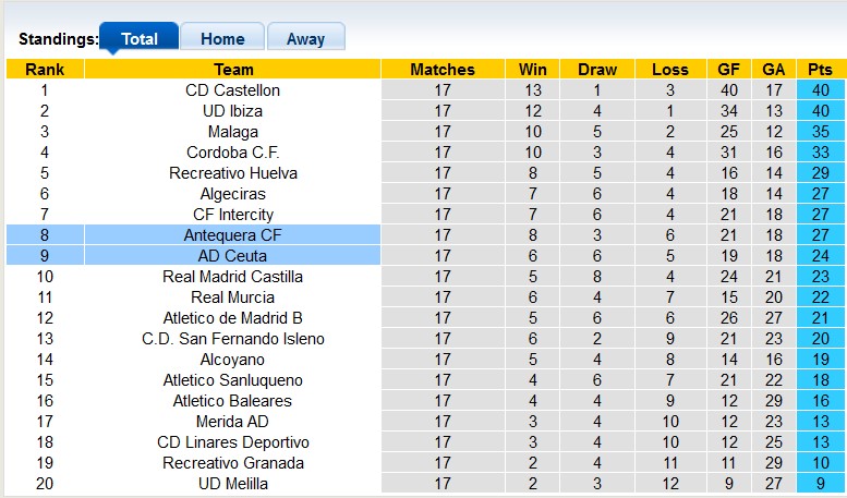 Nhận định, soi kèo Antequera vs Ceuta, 22h59 ngày 3/1 - Ảnh 4