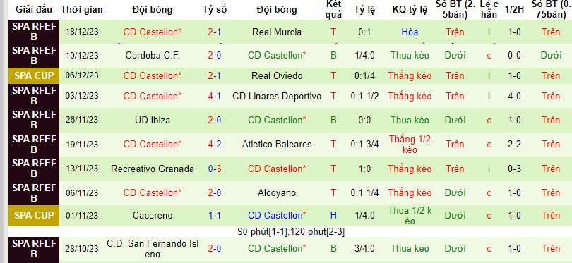 Nhận định, soi kèo Atletico Sanluqueno vs CD Castellon, 22h00 ngày 03/01 - Ảnh 2