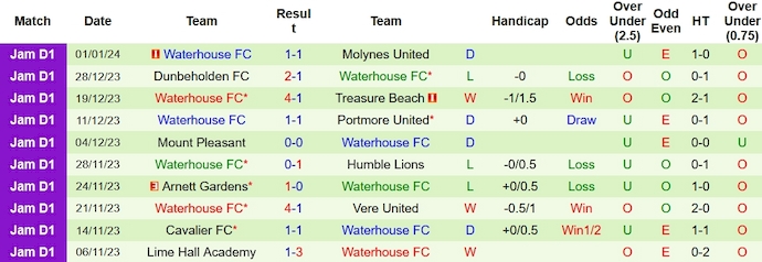 Nhận định, soi kèo Harbour View vs Waterhouse, 6h00 ngày 4/1 - Ảnh 2