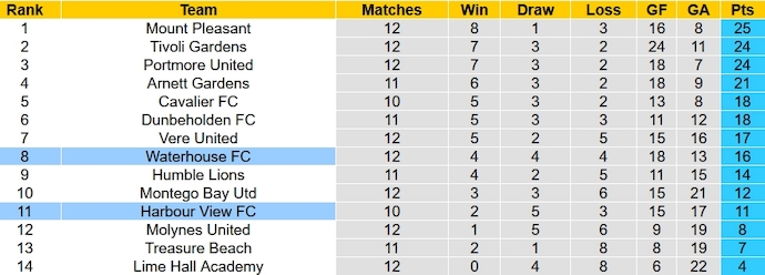 Nhận định, soi kèo Harbour View vs Waterhouse, 6h00 ngày 4/1 - Ảnh 4
