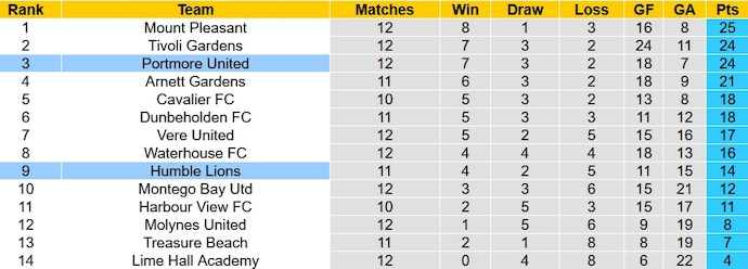 Nhận định, soi kèo Humble Lions vs Portmore United, 3h00 ngày 4/1 - Ảnh 4