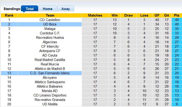 Nhận định, soi kèo Ibiza vs San Fernando Isleno, 22h30 ngày 3/1 - Ảnh 4