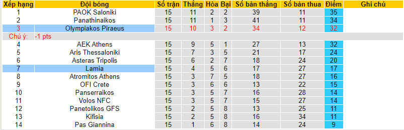 Nhận định, soi kèo Lamia vs Olympiakos Piraeus, 22h00 ngày 03/01 - Ảnh 4