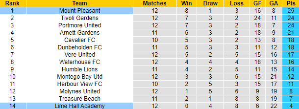 Nhận định, soi kèo Lime Hall Academy vs Mount Pleasant, 3h00 ngày 4/1 - Ảnh 3