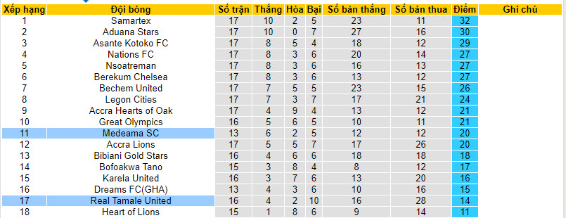 Nhận định, soi kèo Real Tamale United vs Medeama SC, 22h00 ngày 03/01 - Ảnh 4