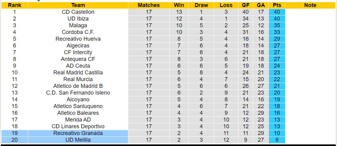 Nhận định, soi kèo Recreativo Granada vs UD Melilla, 17h30 ngày 4/1 - Ảnh 4