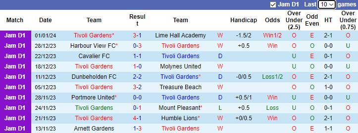 Nhận định, soi kèo Tivoli Gardens vs Montego Bay Utd, 3h00 ngày 4/1 - Ảnh 1