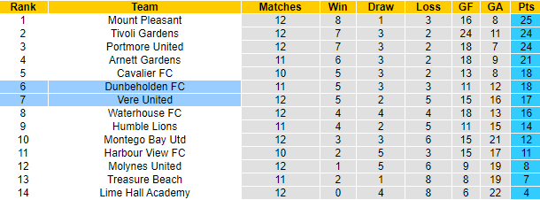Nhận định, soi kèo Vere United vs Dunbeholden FC, 3h00 ngày 4/1 - Ảnh 4