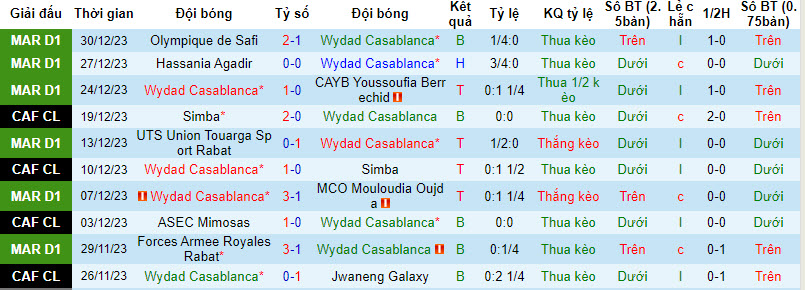 Nhận định, soi kèo Wydad Casablanca vs Raja Casablanca Atlhletic, 22h00 ngày 03/01 - Ảnh 1