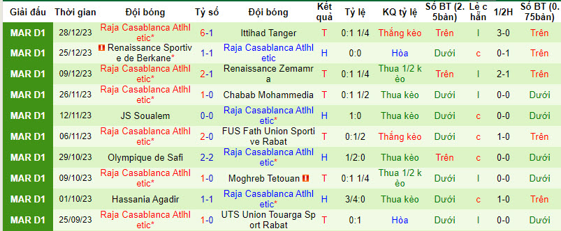 Nhận định, soi kèo Wydad Casablanca vs Raja Casablanca Atlhletic, 22h00 ngày 03/01 - Ảnh 2