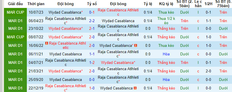 Nhận định, soi kèo Wydad Casablanca vs Raja Casablanca Atlhletic, 22h00 ngày 03/01 - Ảnh 3