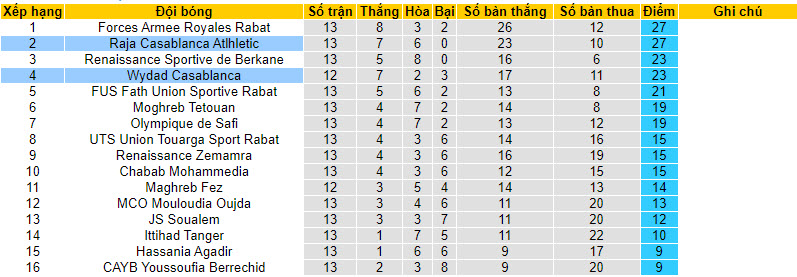 Nhận định, soi kèo Wydad Casablanca vs Raja Casablanca Atlhletic, 22h00 ngày 03/01 - Ảnh 4