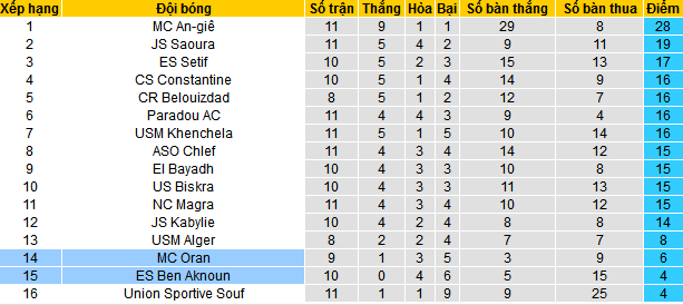 Nhận định, soi kèo ES Ben Aknoun vs MC Oran, 21h15 ngày 5/1 - Ảnh 3