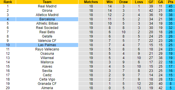 Nhận định, soi kèo Las Palmas vs Barcelona, 3h30 ngày 5/1  - Ảnh 6