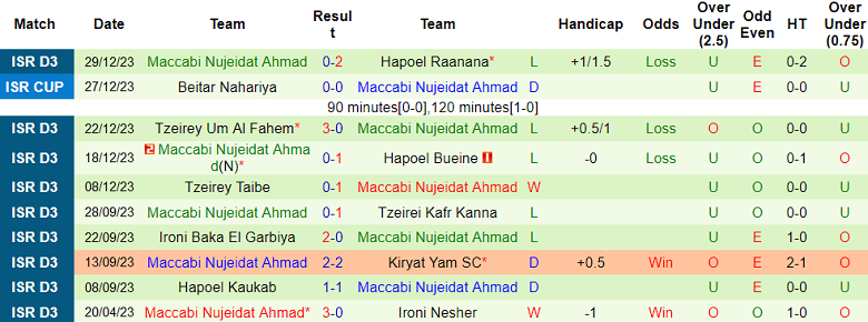 Nhận định, soi kèo MS Tira vs Maccabi Nujeidat Ahmad, 18h00 ngày 5/1 - Ảnh 2