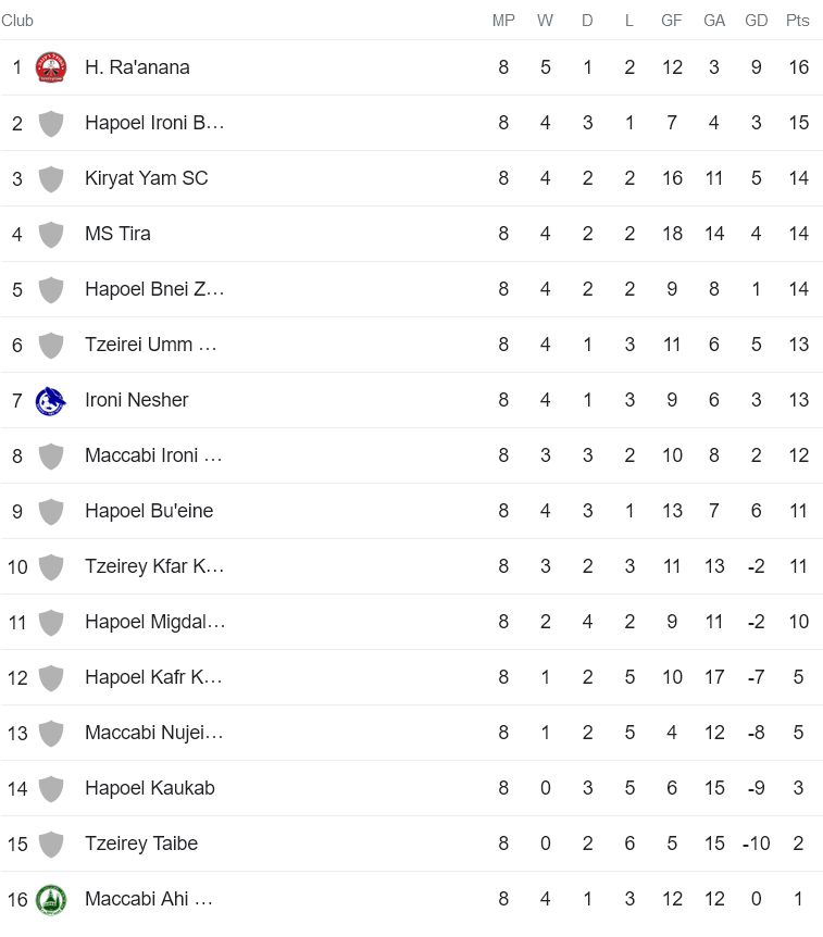 Nhận định, soi kèo MS Tira vs Maccabi Nujeidat Ahmad, 18h00 ngày 5/1 - Ảnh 4