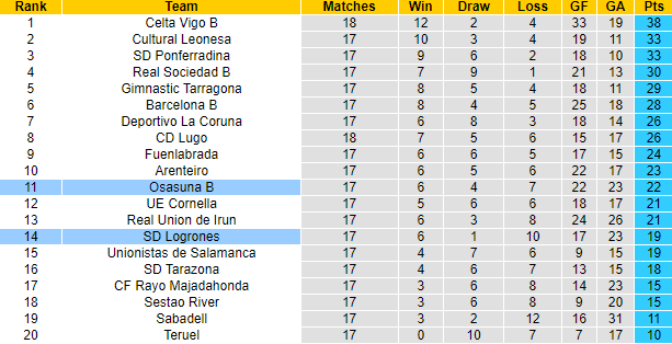 Nhận định, soi kèo Osasuna B vs Logrones, 3h00 ngày 5/1 - Ảnh 4