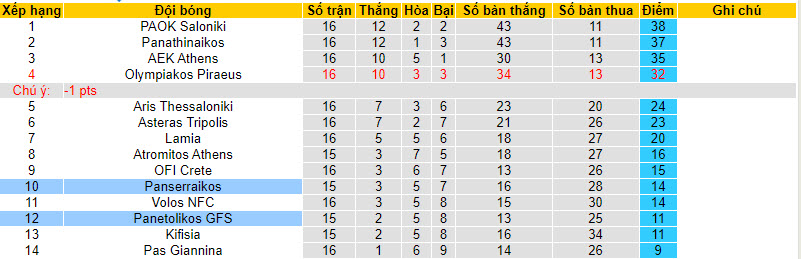 Nhận định, soi kèo Panetolikos vs Panserraikos, 22h00 ngày 04/01 - Ảnh 4
