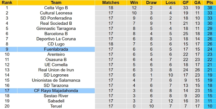 Nhận định, soi kèo Rayo Majadahonda vs Fuenlabrada, 1h00 ngày 5/1 - Ảnh 4