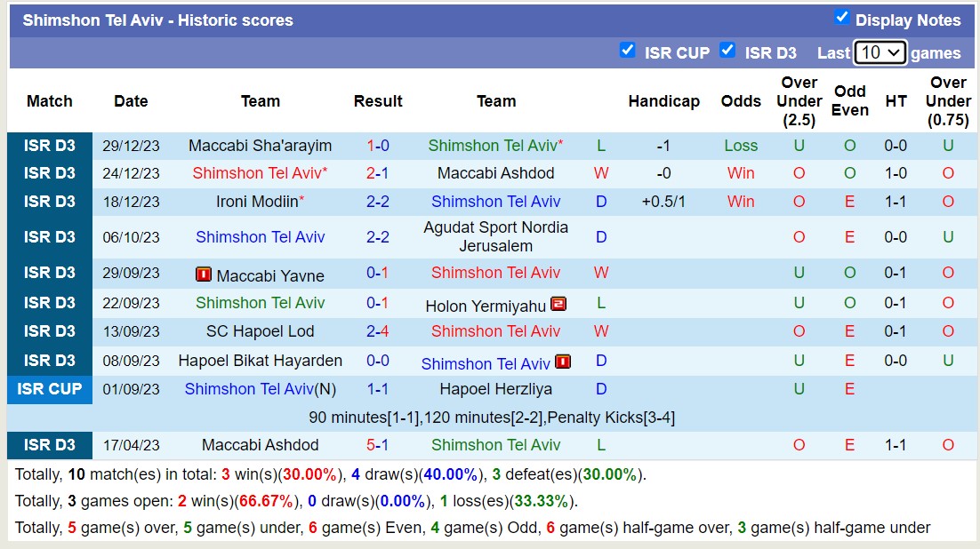 Nhận định, soi kèo Shimshon Tel Aviv vs Hapoel Kfar Shalem, 17h40 ngày 5/1 - Ảnh 1